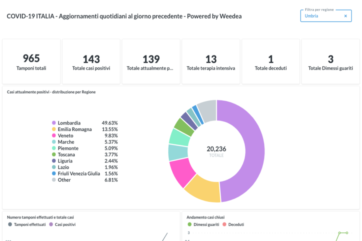 Dashboard-COVID19-Umbria_by-Weedea